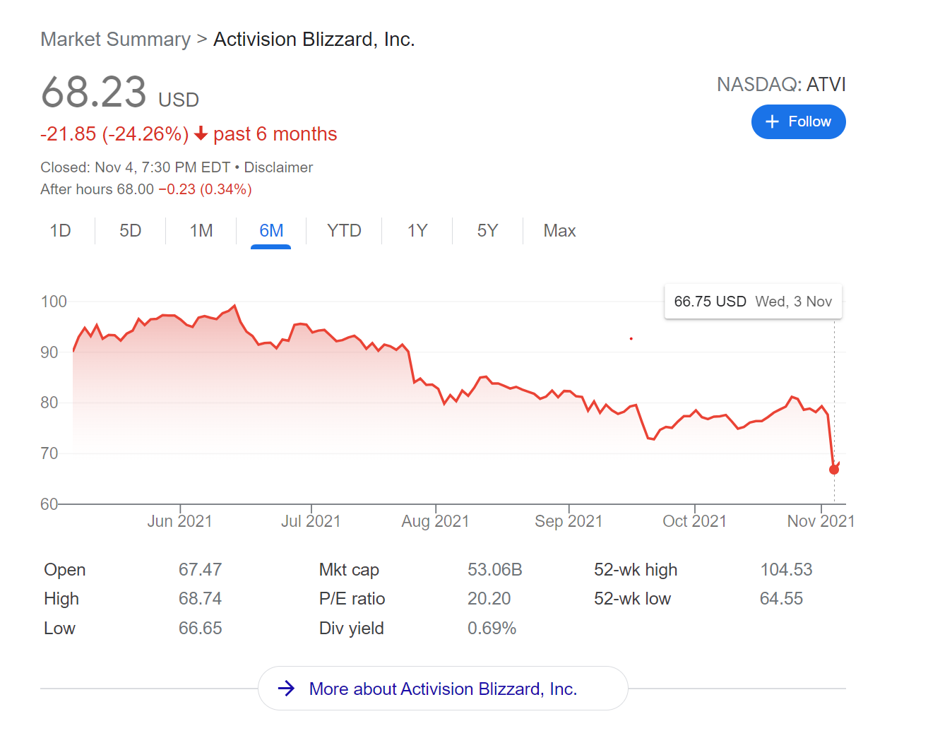 diablo iv overwatch 2 postponed is blizzard in trouble blizzard stock plummets