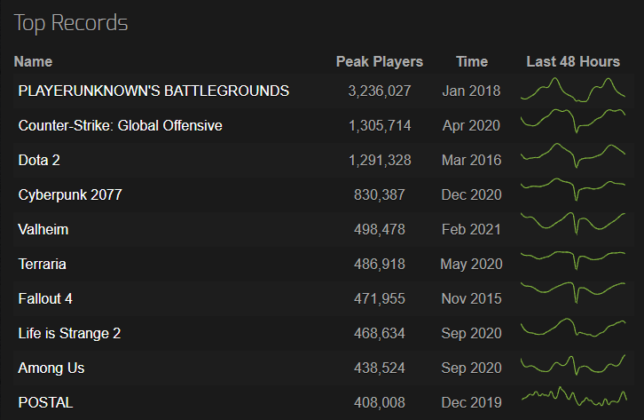 valheim breaking records top played on steam